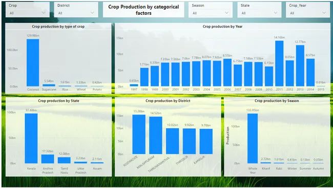 Crop Production Analysis