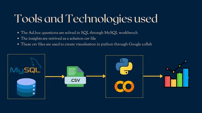 Adhoc Insights for consumer goods