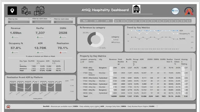 Hospitality Analysis - Hotel Chain Business