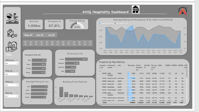 Hospitality Analysis - Hotel Chain Business