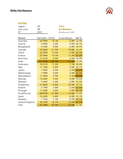 Excel-Sales and Finance Analytics Report for Atliq Hardwares