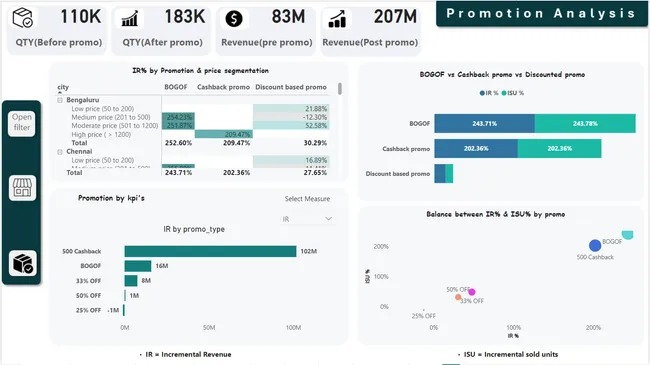 Retail Sales Promotion Analysis