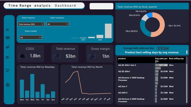 FMCG- (B2B) Sales Dashboard