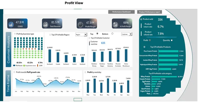 Heavy Power Nutrition Business Ad-Hoc analysis (MySQL) & Dashboard (Excel)