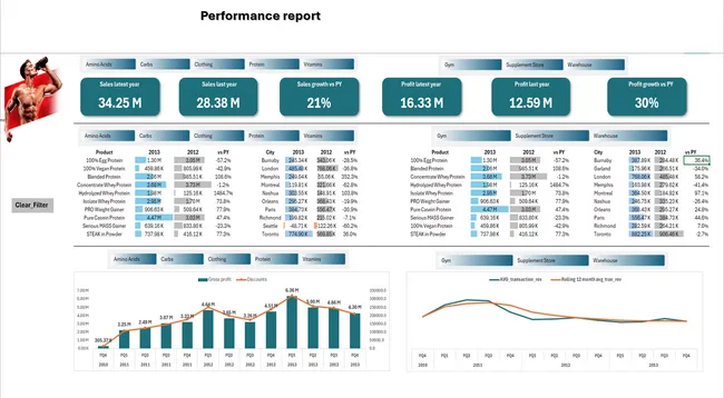 Heavy Power Nutrition Business Ad-Hoc analysis (MySQL) & Dashboard (Excel)