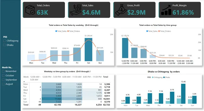 Data driven decision to reduce restaurant bottleneck .