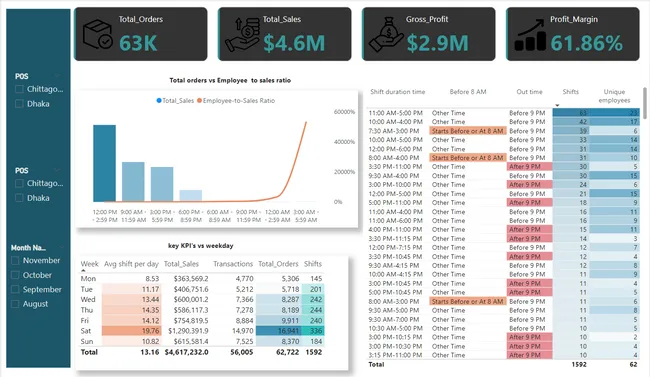 Data driven decision to reduce restaurant bottleneck .