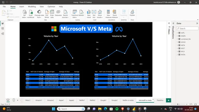 Analysis on MAANG Stocks using PowerBi