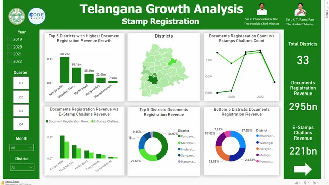 Analyze Growth and Present Insights to the Telangana Government