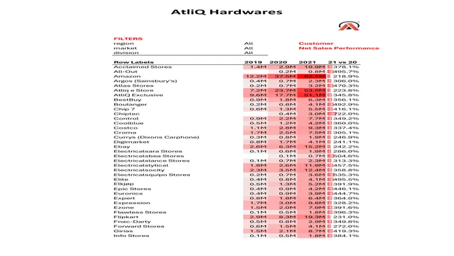 Sales Report