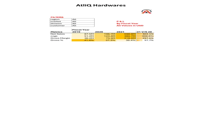 Sales Report