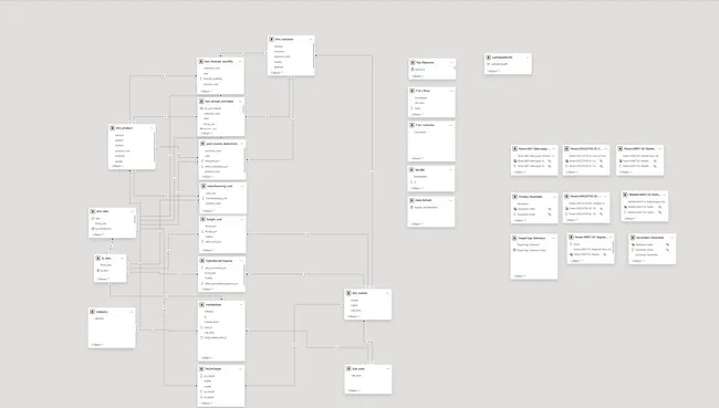 BI 360 – Customer, Market, and Finance Performance Dashboard