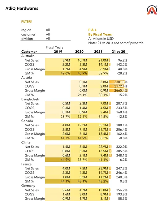 Excel-Based Sales & Finance Analytics