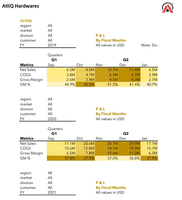 Excel-Based Sales & Finance Analytics