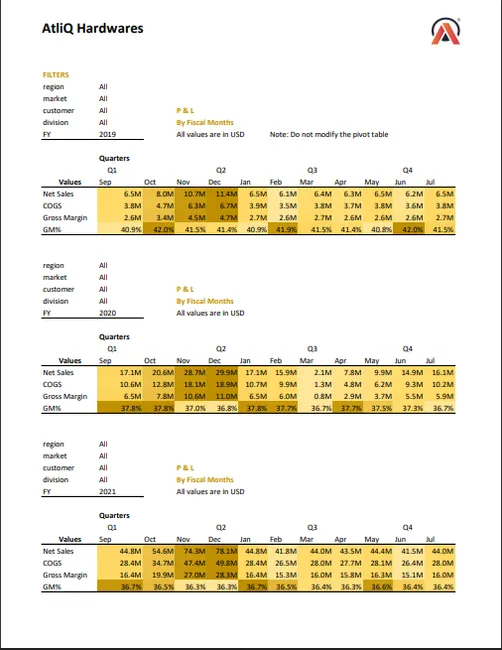 Excel Sales Analysis– Brick & mortar business