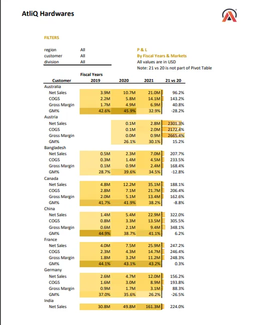 Excel Sales Analysis– Brick & mortar business