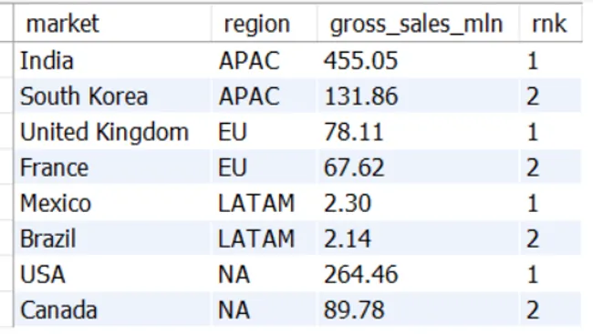 AtliQ Hardware Retail Sales Analysis– Brick & mortar business