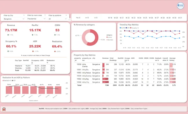 Hospitality-Analysis-AtliQ-Grand-Revenue-Insights