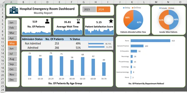 Hospital Emergency Room Analysis