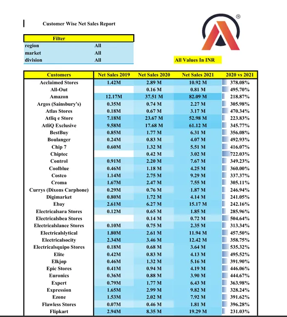 Excel Sales Finance Analytics Project