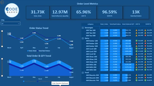 Power Bi Supply Chain Service Level Analytics