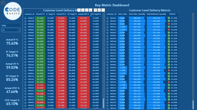 Power Bi Supply Chain Service Level Analytics