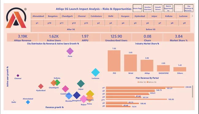 Atliqo 5G Impact Analysis