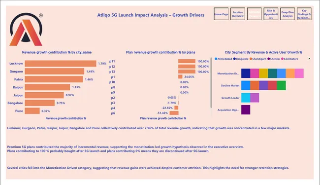 Atliqo 5G Impact Analysis