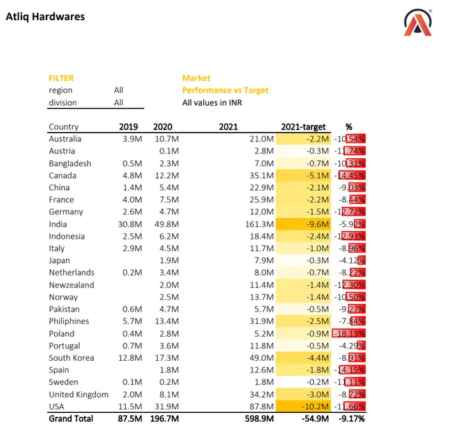 Sales Analytics(FMCG)