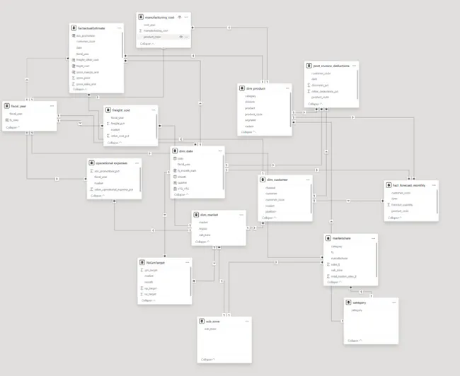 BUSINESS INSIGHT 360  Dashboard for Finance, Sales, Marketing, Supply Chain and Excecutive