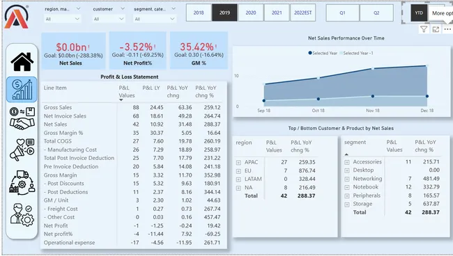 Business Insights 360 Dashboard for Finance, Sales, Marketing and Supply Chain