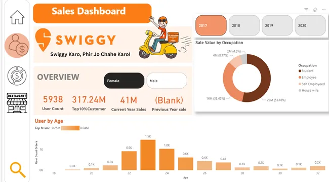 Swiggy  Dashboard