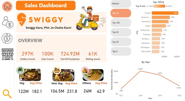 Swiggy  Dashboard