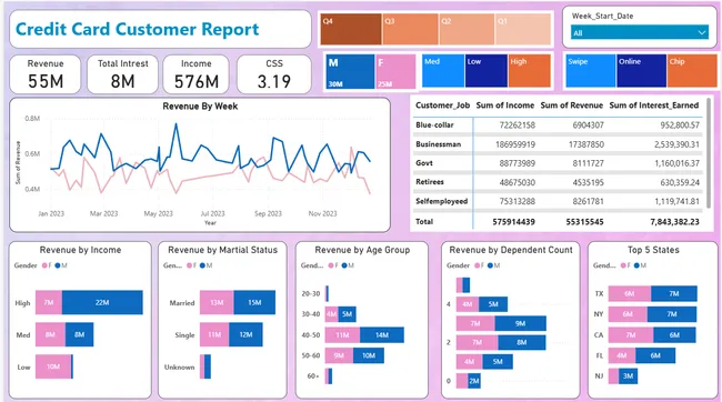 Credit Card Analysis