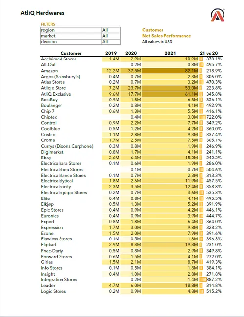 Sales Analysis