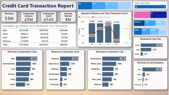 Credit-Card-Transactions-and-Customer-Report