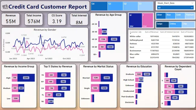 Credit-Card-Transactions-and-Customer-Report