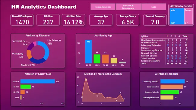 Driving Engagement: Insights into Employee Attrition with Power BI