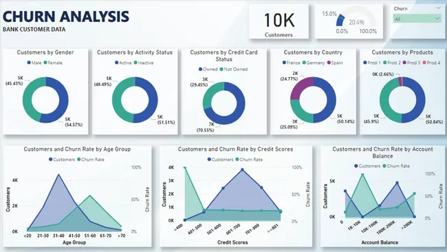 Customer Churn Analysis-Bank Data