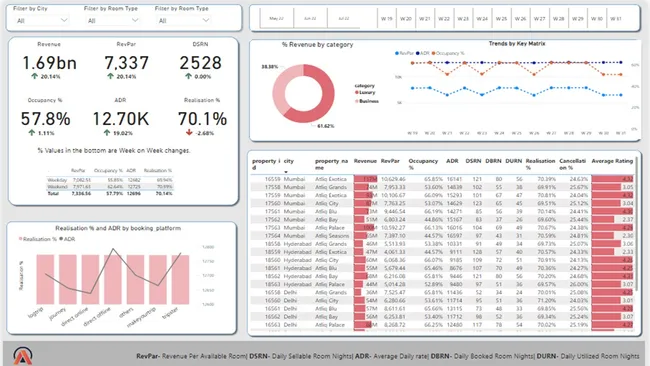 Atliq Hotels Revenue Data Analysis