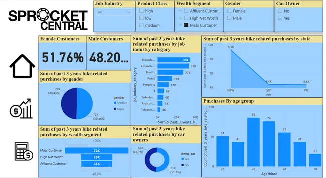 Sprocket Central Sales Insights