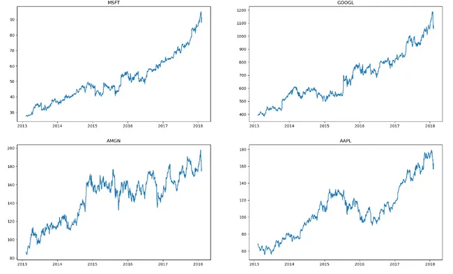 Stock Market Data Analysis