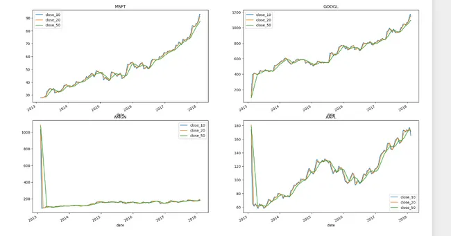Stock Market Data Analysis