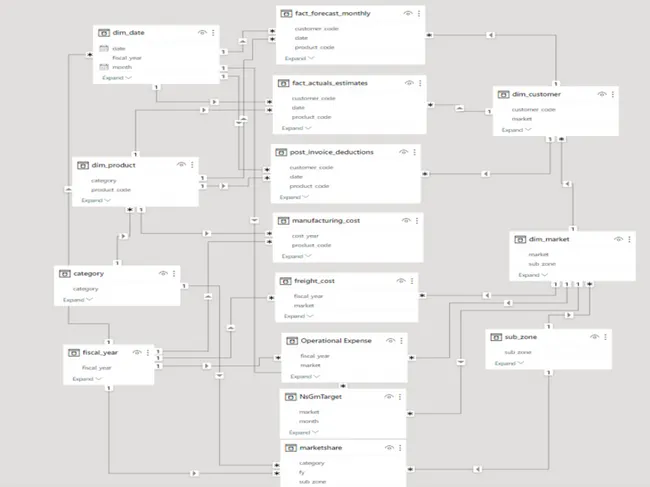 Business Insights 360 Dashboard for Finance, Sales, Marketing and Supply Chain