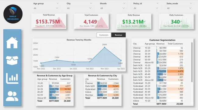 Shield Insurance Insights: Revenue & Customer Analysis
