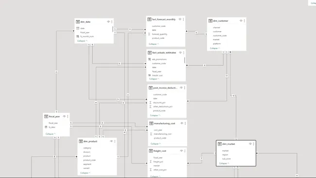 Business Insights 360 Dashboard for Finance, Sales, Marketing and Supply Chain