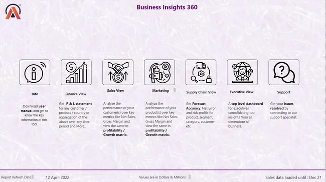 Business Insights 360 Dashboard for Finance, Sales, Marketing and Supply Chain