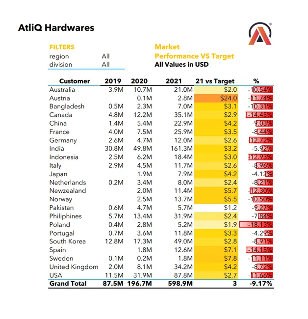 Sales and Finance Analytics