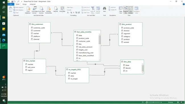 Sales and Finance Analytics