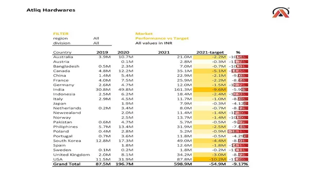 Sales Analytics(FMCG)